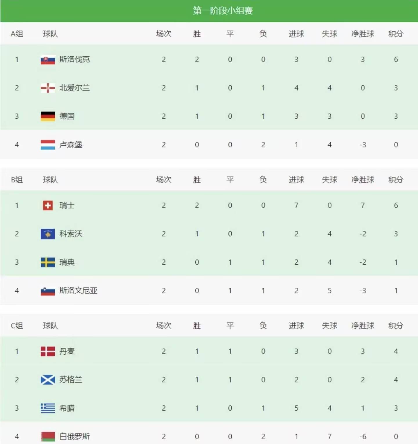 欧洲杯预选赛收官,四强名单出炉 欧洲杯预选赛收官,四强名单出炉